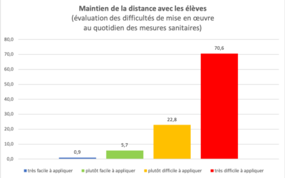 Sondage de la SPG: les difficultés des enseignant·es genevois doivent être reconnues